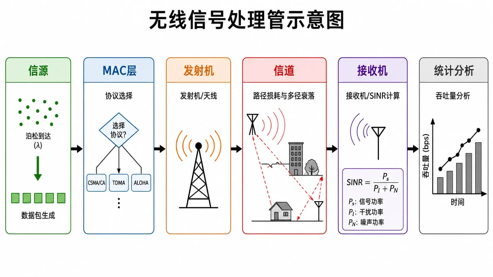 图一 无线信号处理流水线示意图
