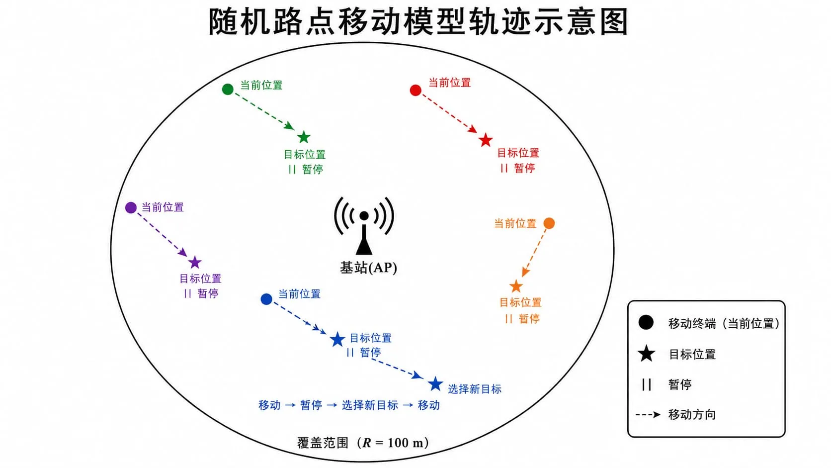 图三 随机路点移动模型轨迹示意图