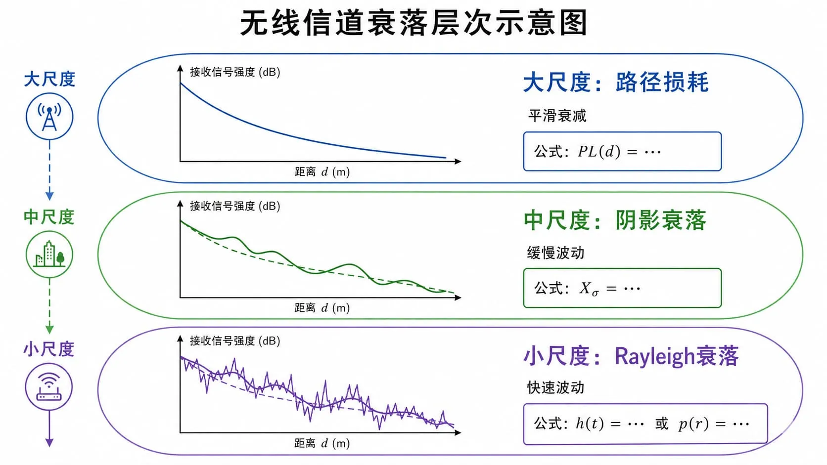 图四 无线信道衰落层次示意图