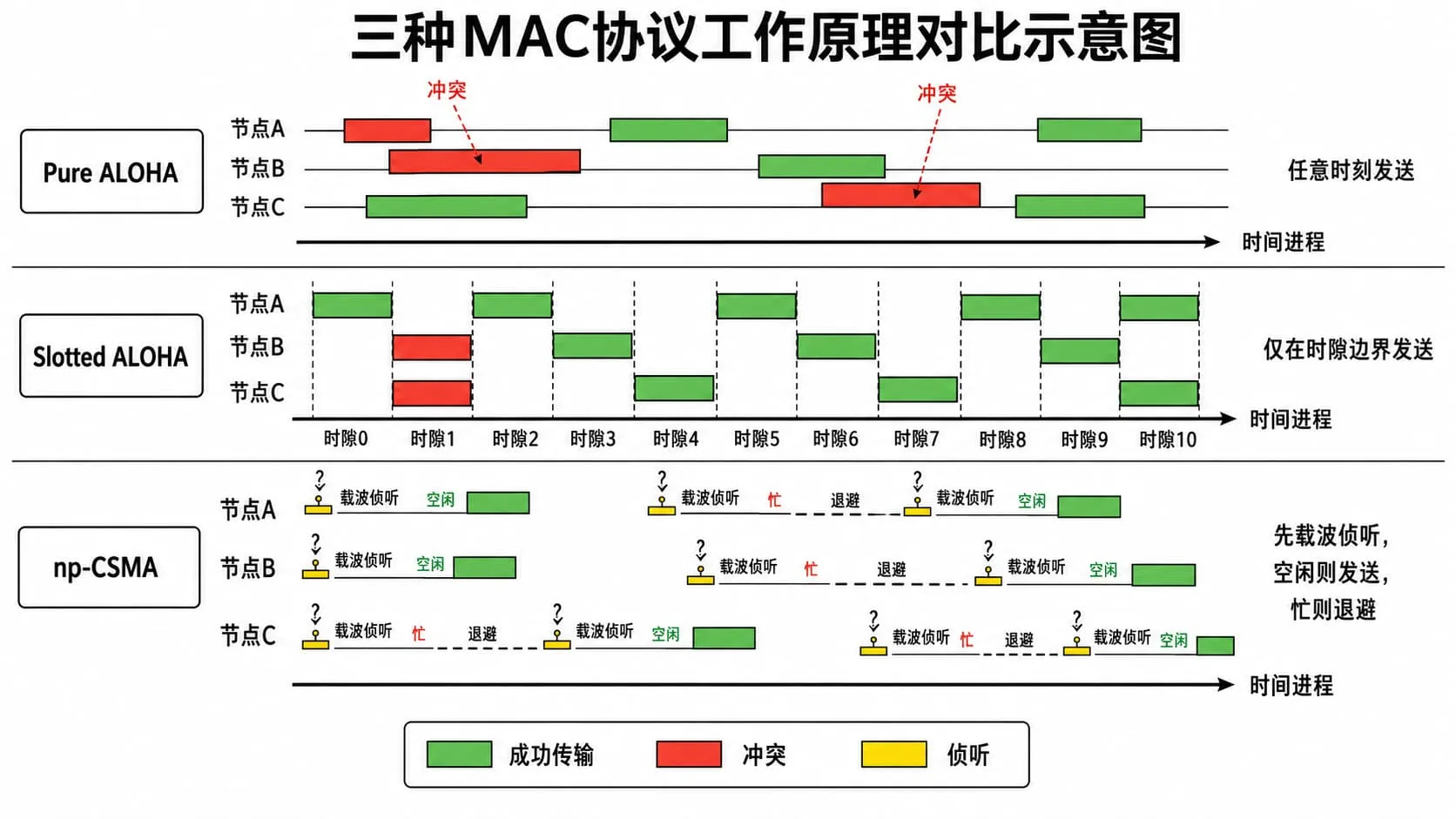 图二 三种 MAC 协议工作原理对比示意图