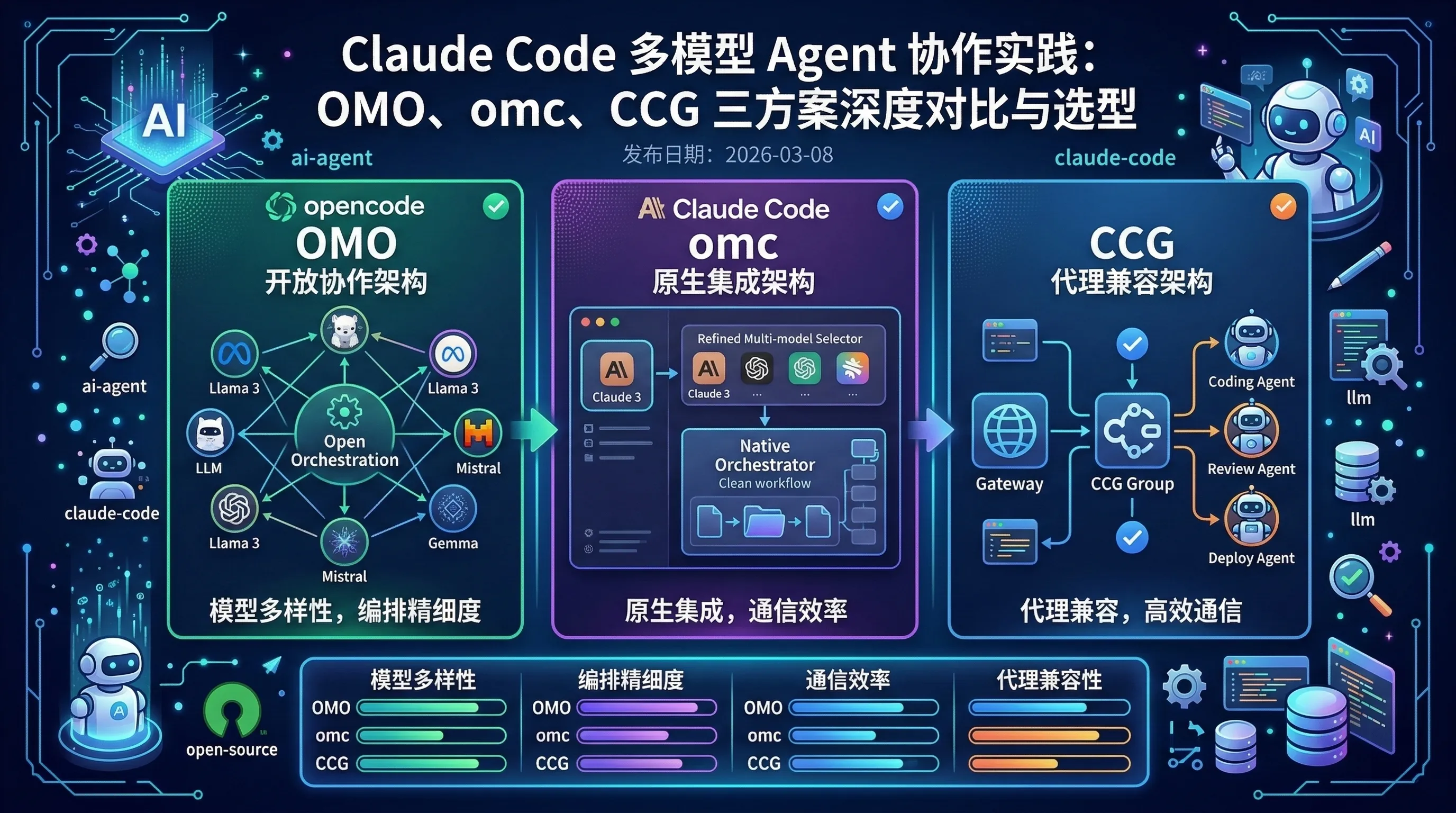 Claude Code 多模型 Agent 协作实践：OMO、omc、CCG 三方案深度对比与选型