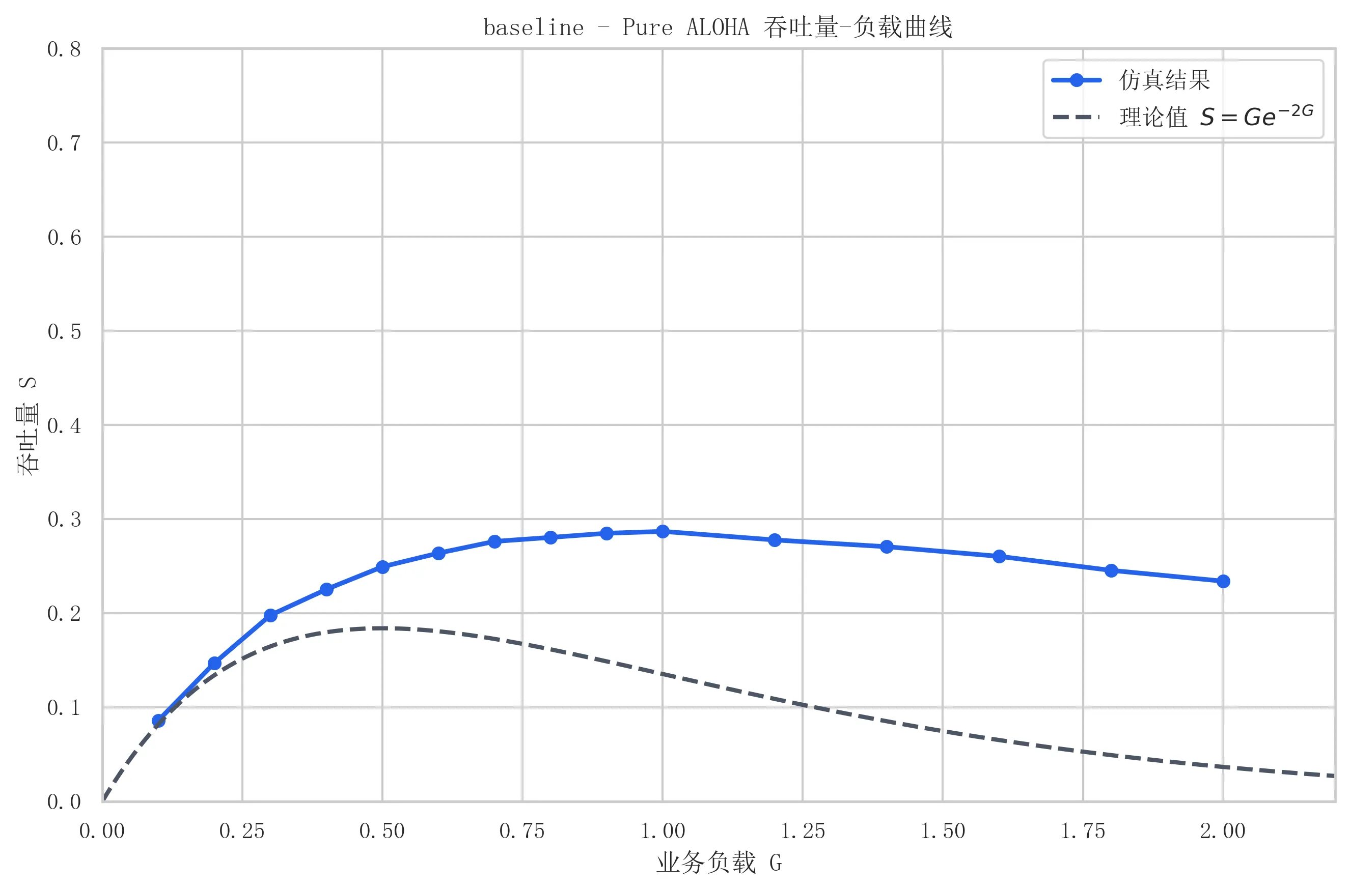 图六 baseline 下 Pure ALOHA 吞吐量-负载曲线