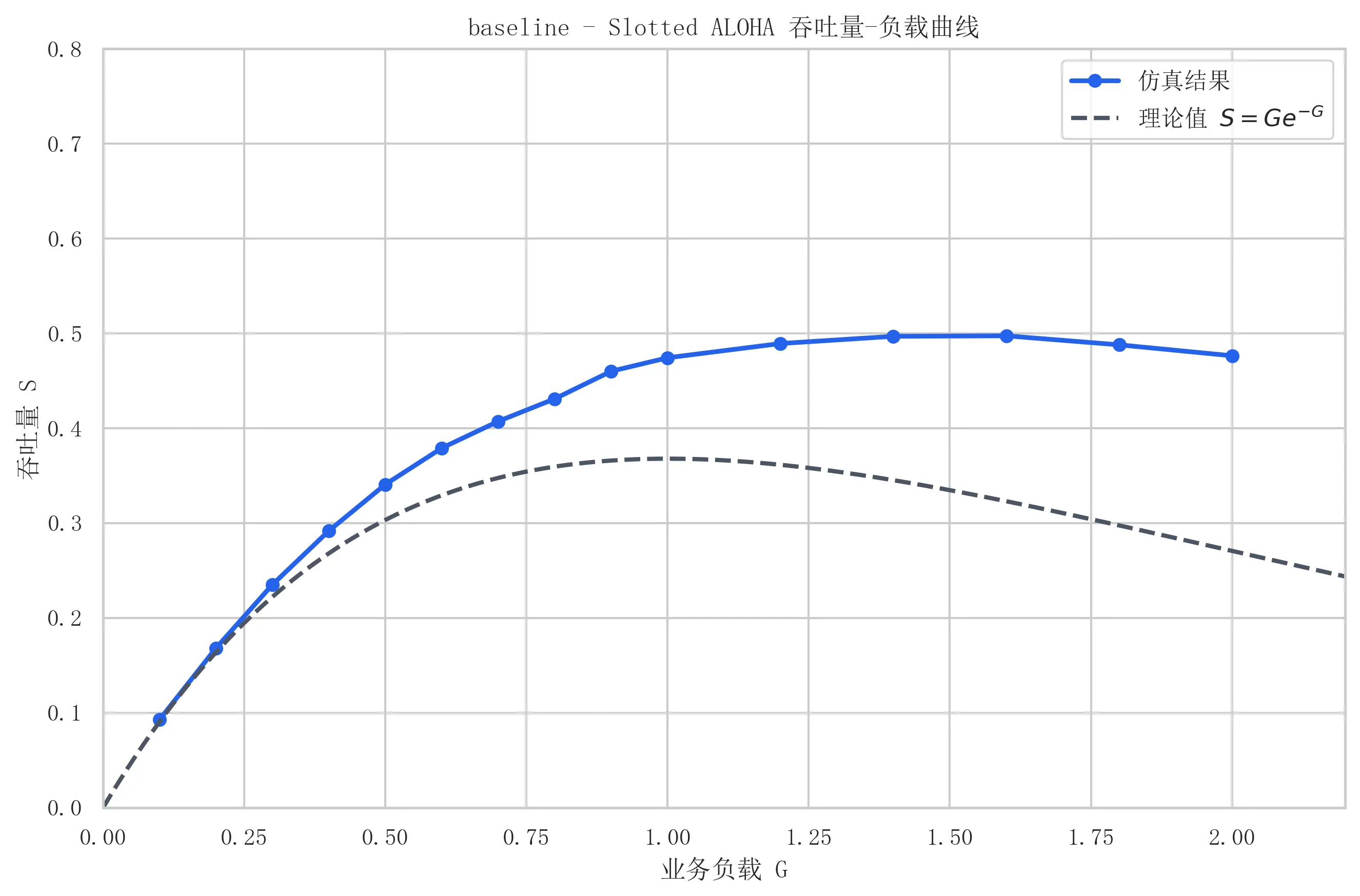 图七 baseline 下 Slotted ALOHA 吞吐量-负载曲线
