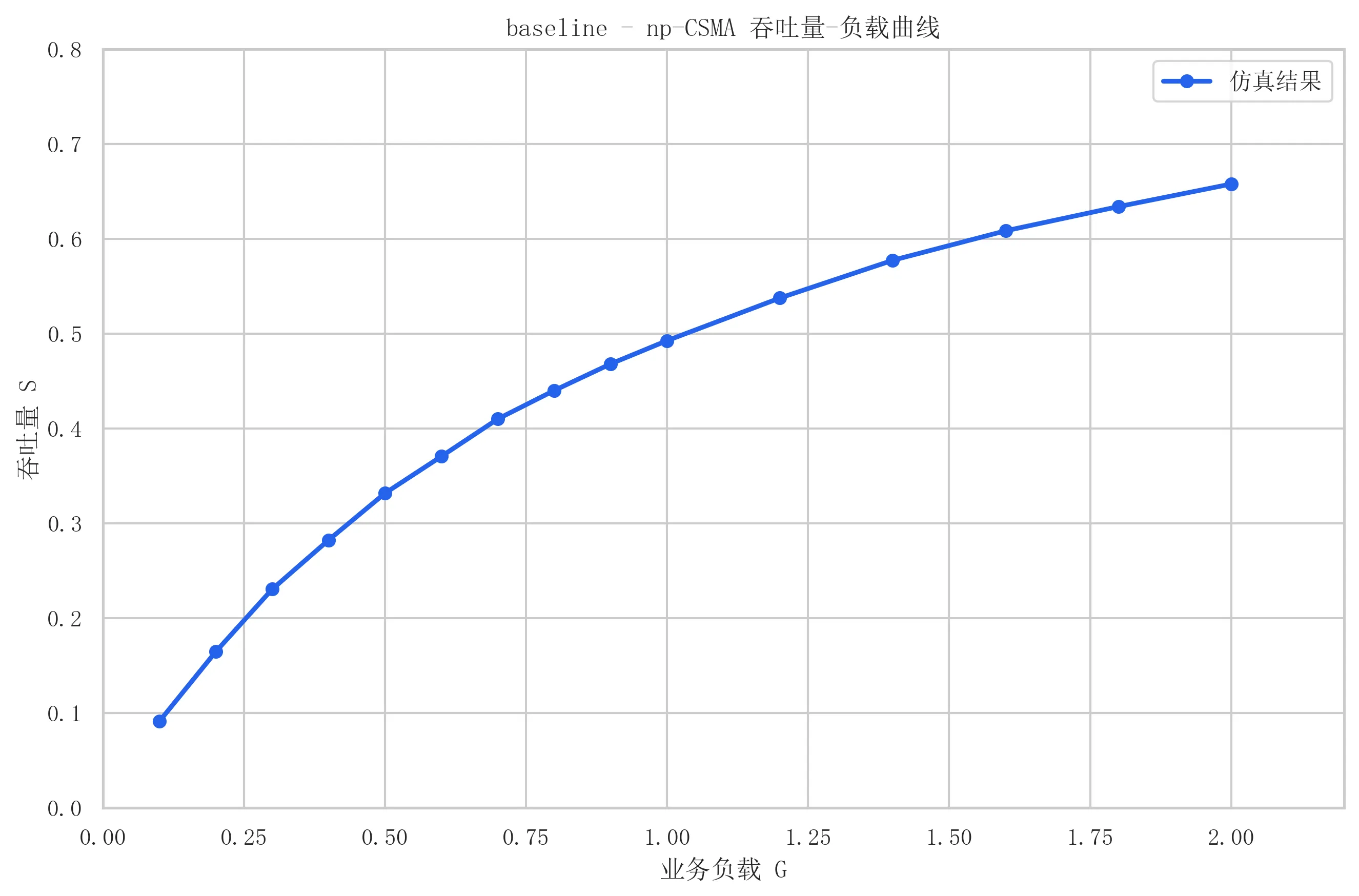 图八 baseline 下 np-CSMA 吞吐量-负载曲线