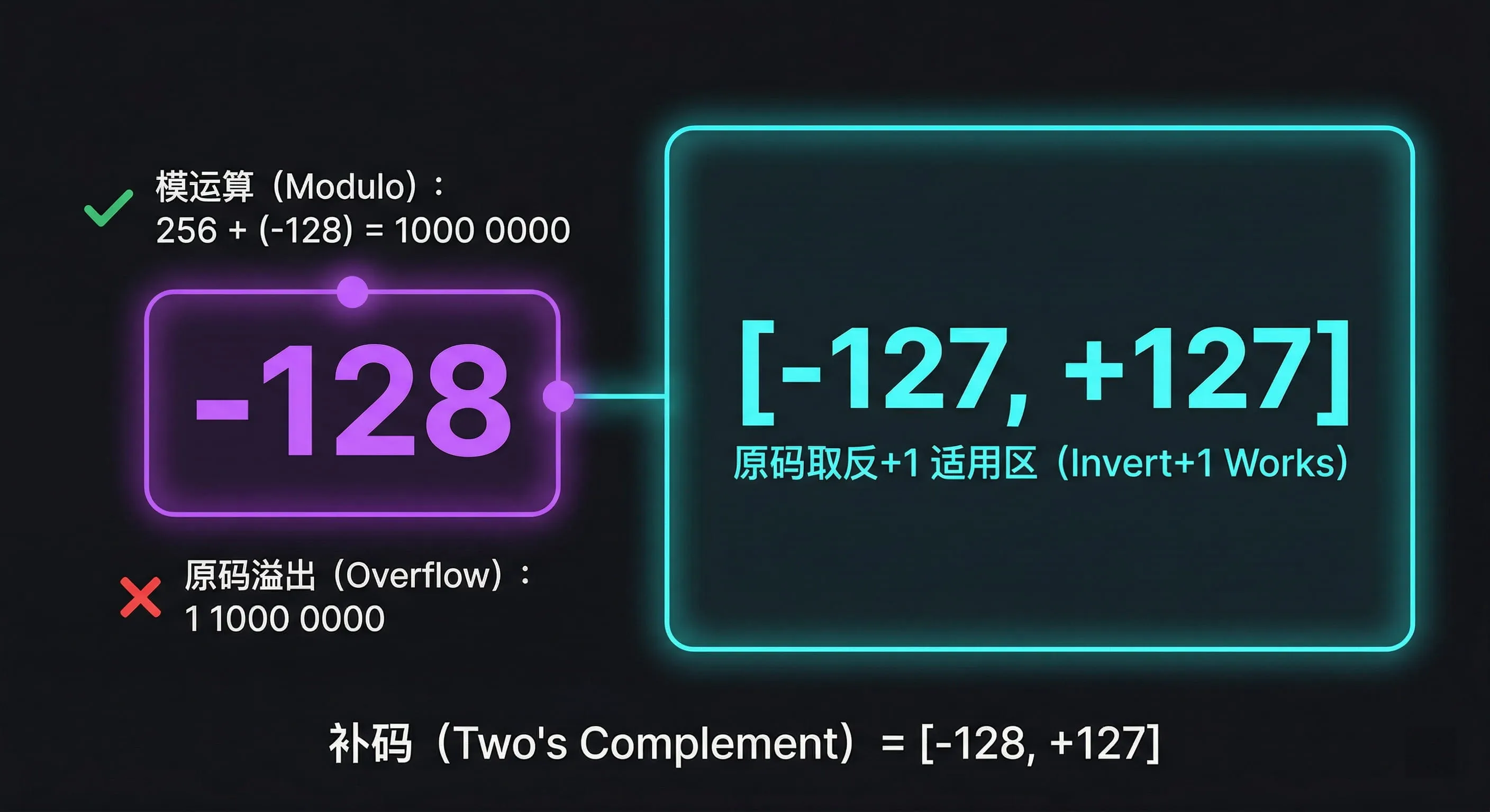 计算机组成原理：补码的表示范围与推导过程详解