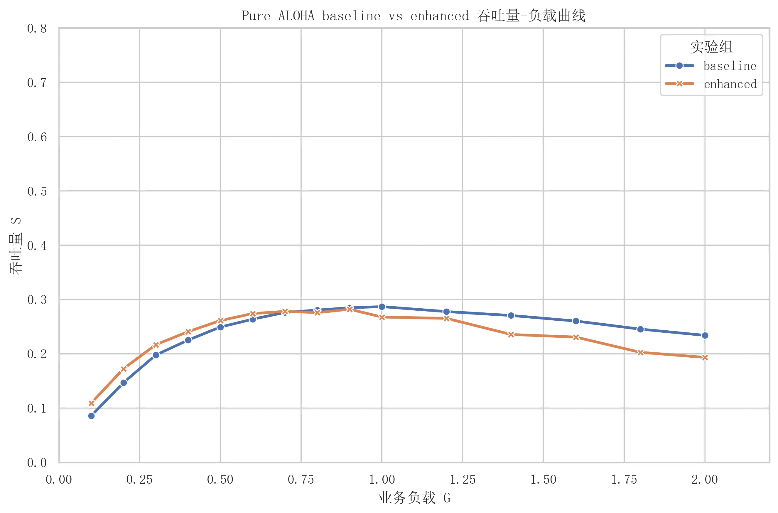 图十二 Pure ALOHA baseline 与 enhanced 对比