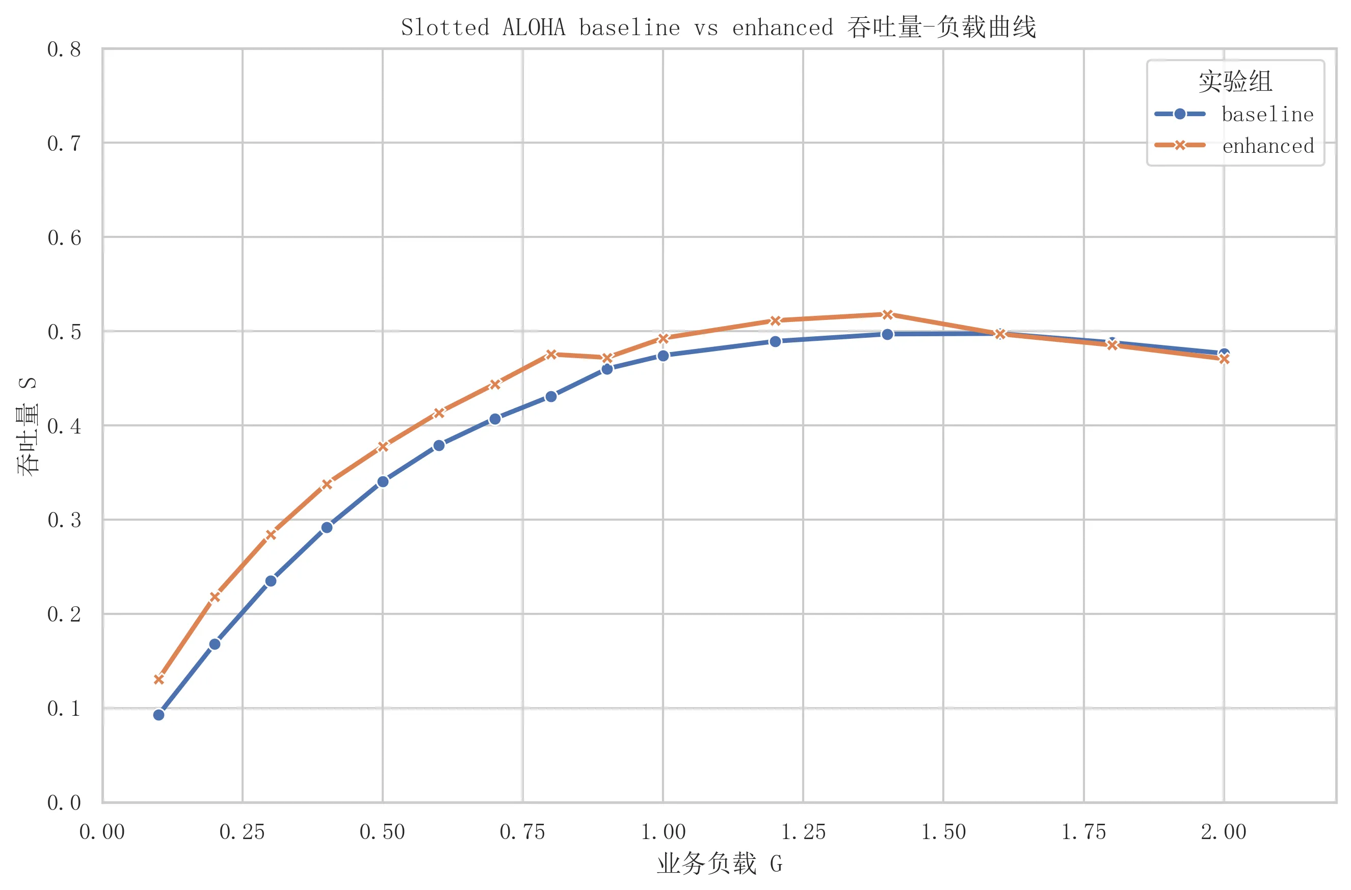 图十三 Slotted ALOHA baseline 与 enhanced 对比