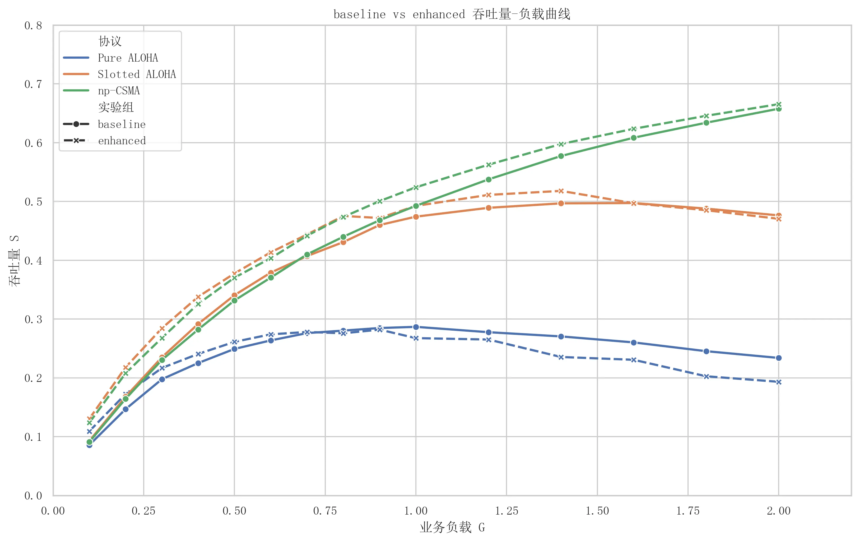 图五 baseline 与 enhanced 三协议吞吐量-负载曲线对比