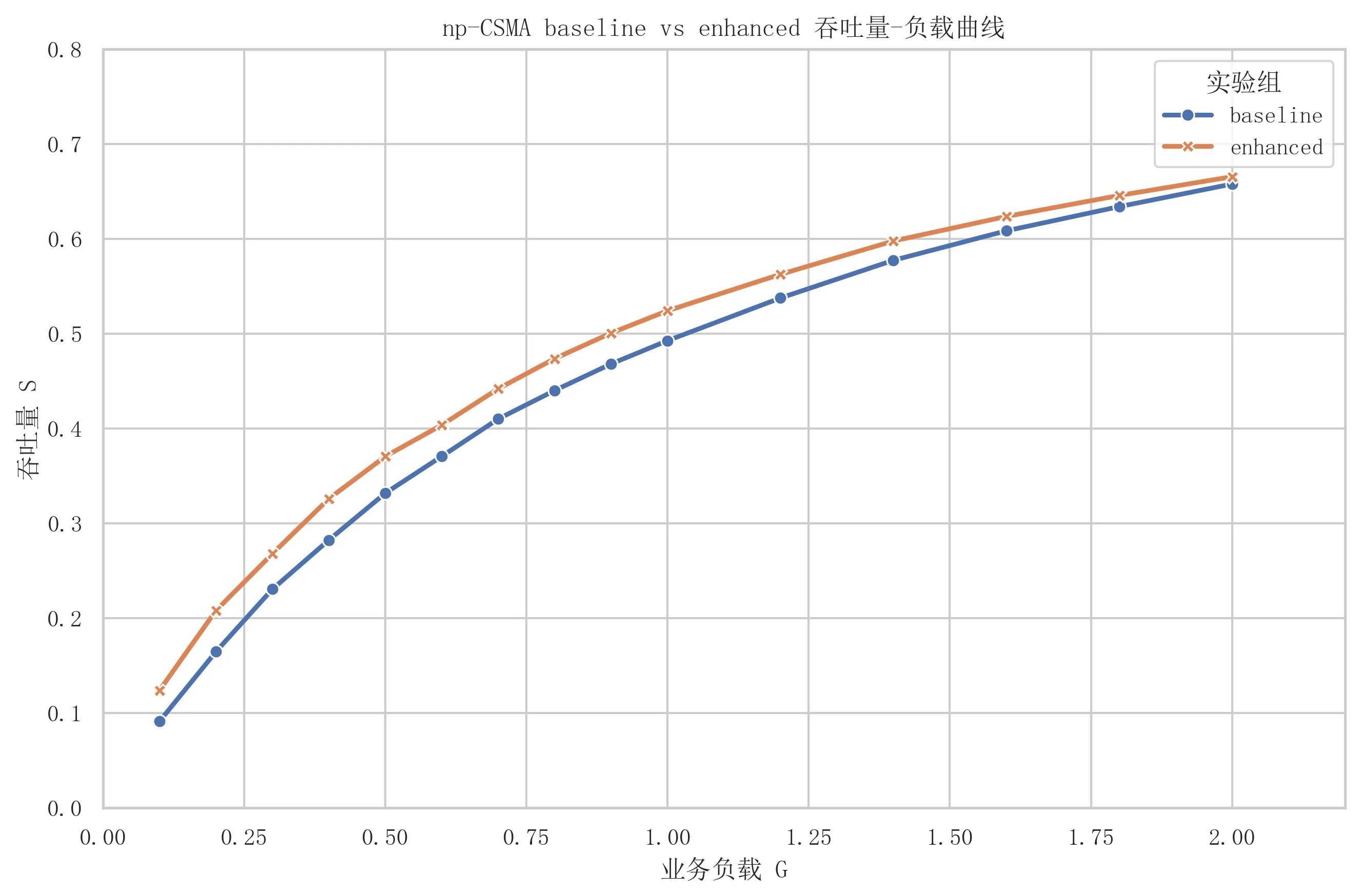 图十四 np-CSMA baseline 与 enhanced 对比