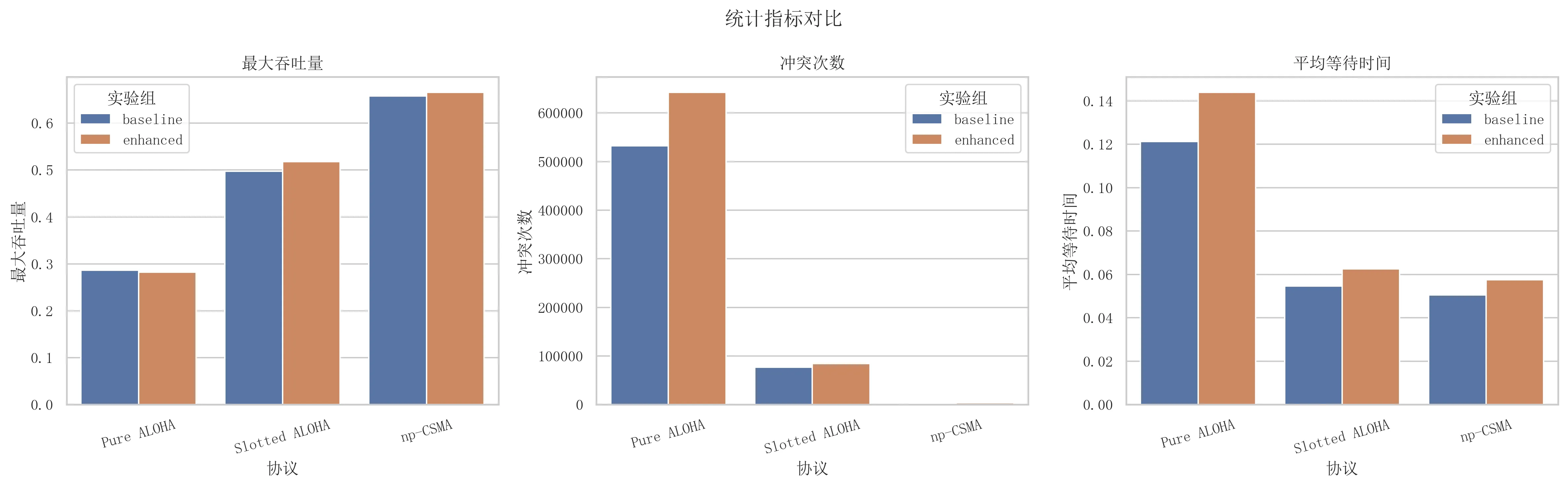 图十五 统计指标柱状图对比