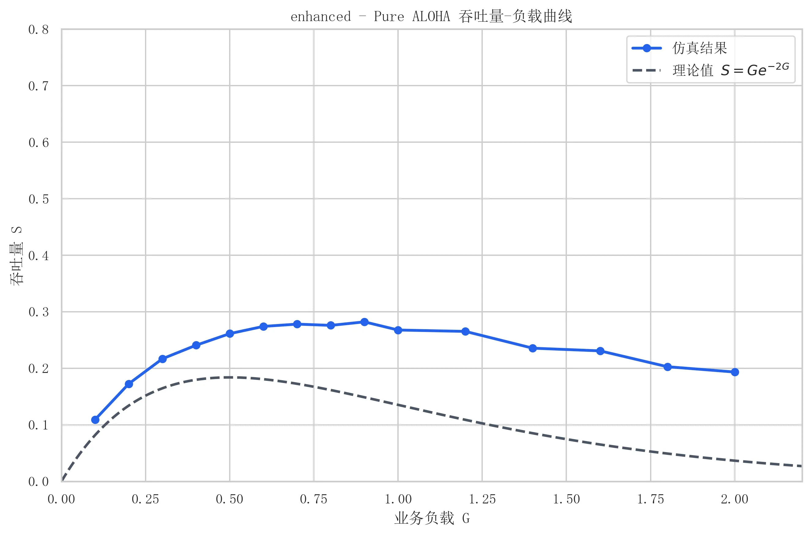 图九 enhanced 下 Pure ALOHA 吞吐量-负载曲线