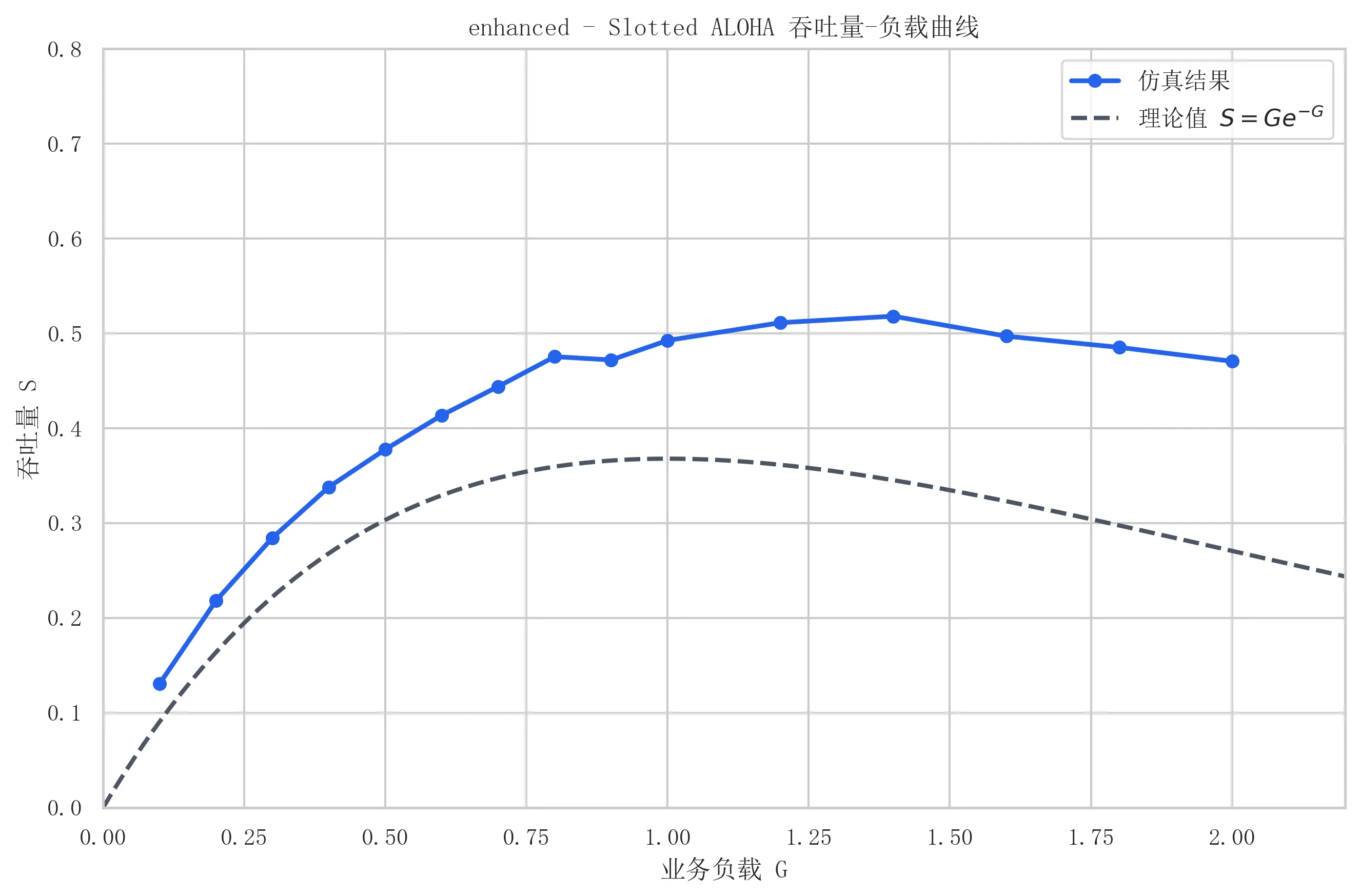 图十 enhanced 下 Slotted ALOHA 吞吐量-负载曲线