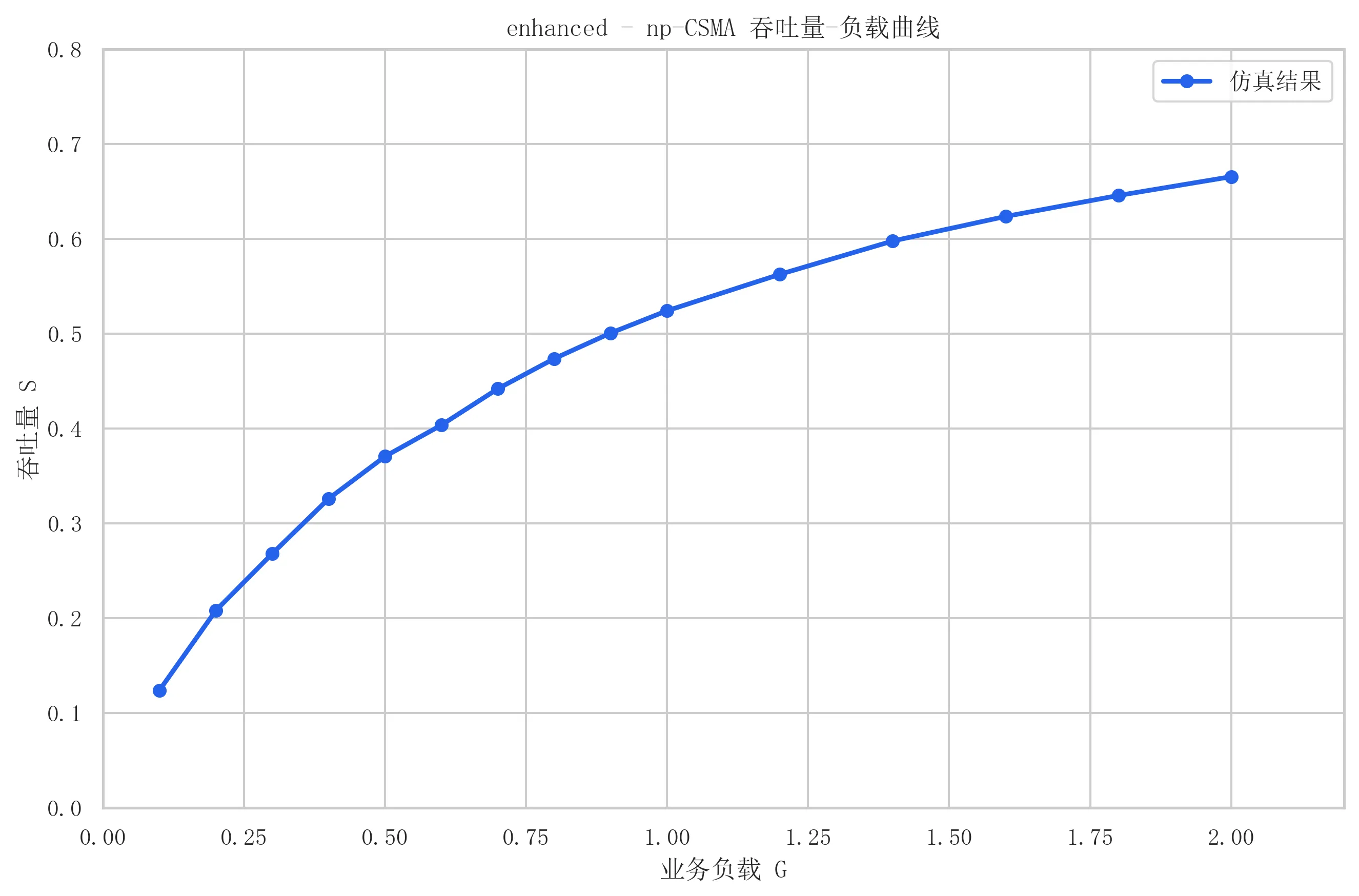 图十一 enhanced 下 np-CSMA 吞吐量-负载曲线