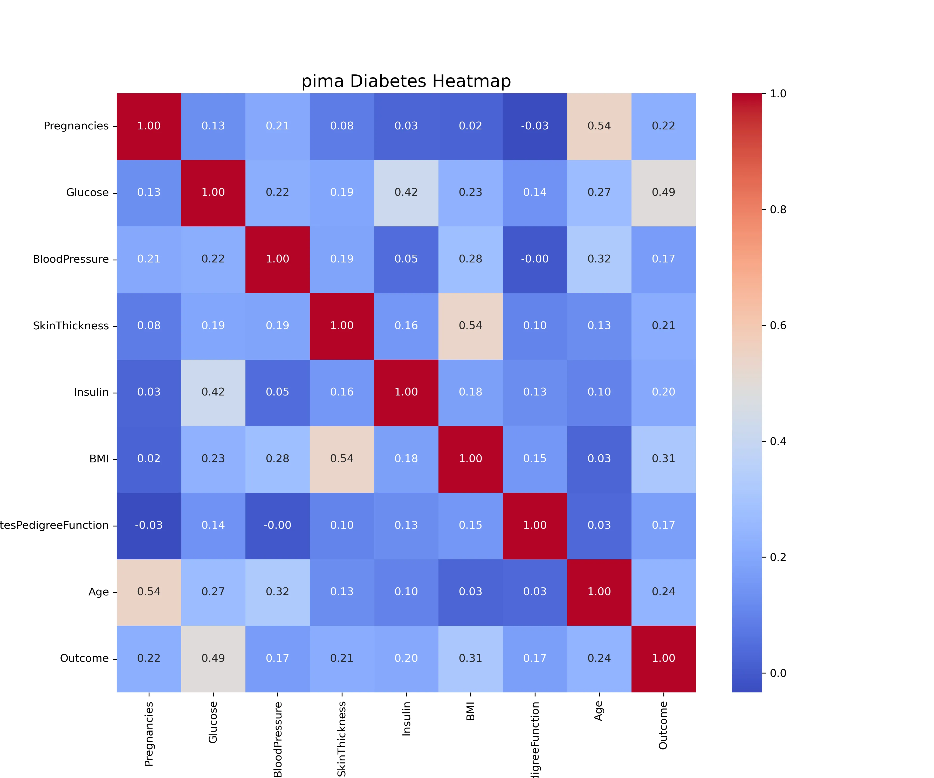 pima_heatmap
